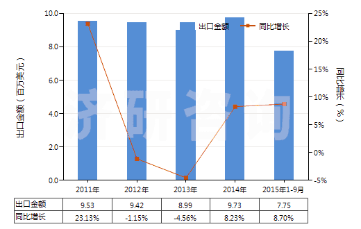 2011-2015年9月中國(guó)乙炔(HS29012920)出口總額及增速統(tǒng)計(jì) 2011-2015年9月中國(guó)乙炔(HS29012920)出口總額及增速統(tǒng)計(jì)